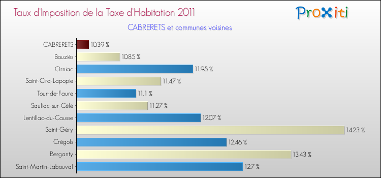 Taux d'imposition de la taxe d'habitation 2011 pour CABRERETS et les communes proches Comparaison des taux d'imposition de la taxe d'habitation 2011 pour CABRERETS et les communes voisines