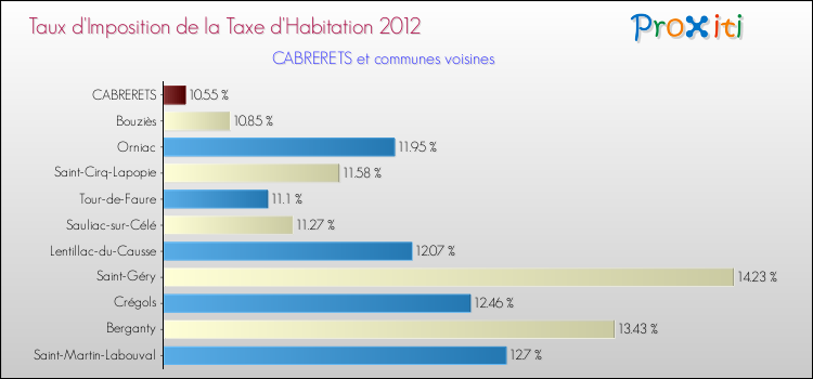 Taux d'imposition de la taxe d'habitation 2012 pour CABRERETS et les communes proches Comparaison des taux d'imposition de la taxe d'habitation 2012 pour CABRERETS et les communes voisines