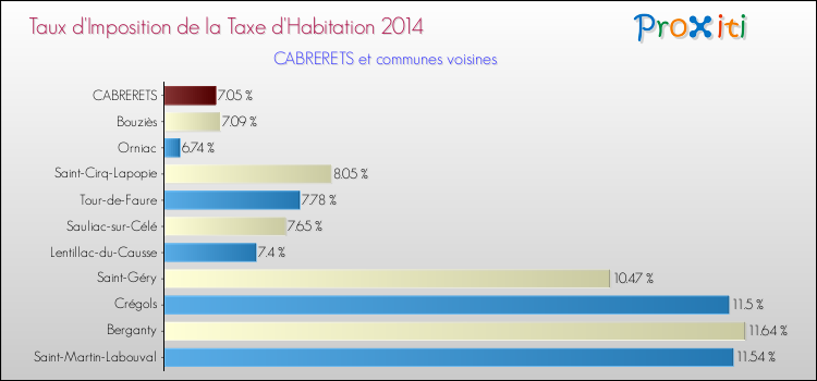 Taux d'imposition de la taxe d'habitation 2014 pour CABRERETS et les communes proches Comparaison des taux d'imposition de la taxe d'habitation 2014 pour CABRERETS et les communes voisines