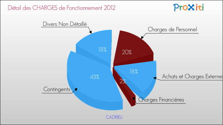 Décomposition des Charges de Fonctionnement 2012 de la commune de CADRIEU Charges de Fonctionnement 2012 pour la commune de CADRIEU