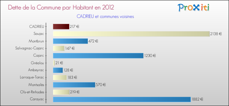 Dette par habitant de la commune en 2012 pour CADRIEU et les communes proches Comparaison de la dette par habitant de la commune en 2012 pour CADRIEU et les communes voisines
