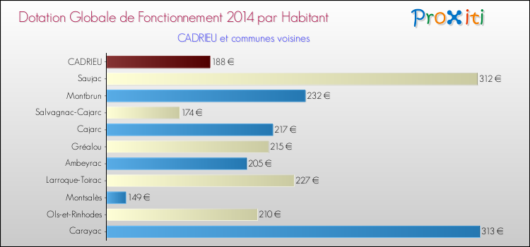 Montant des dotations globales de fonctionnement DGF par Habitant pour CADRIEU et les communes proches en 2014. Comparaison des des dotations globales de fonctionnement DGF par habitant pour CADRIEU et les communes voisines en 2014.