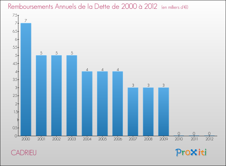 Evolution de l'annuité de la dette pour la commune de CADRIEU de 2000 à 2012 Annuités de la dette pour CADRIEU de 2000 à 2012