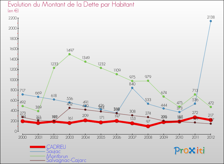 Evolution de la dette par habitant pour la commune de CADRIEU et les communes proches de 2000 à 2012 Comparaison de la dette par habitant pour CADRIEU et les communes voisines de 2000 à 2012