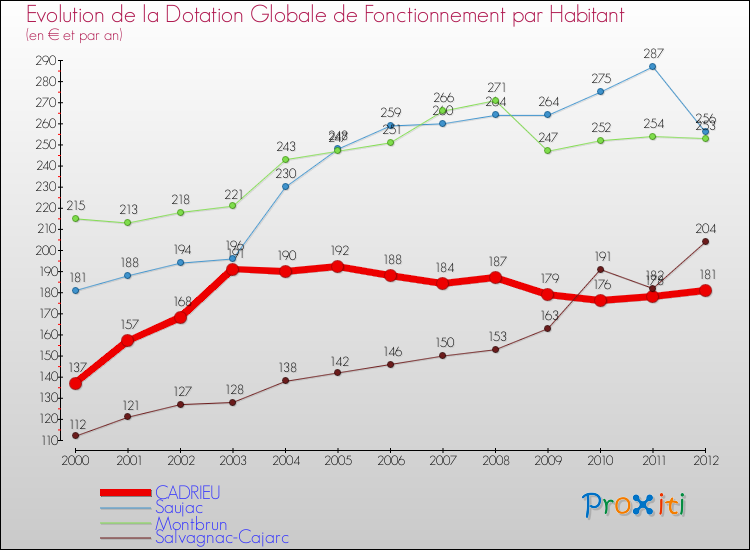 Evolution et montant de la dotation globale de fonctionnement par Habitant pour CADRIEU et les communes proches Comparaison des dotations globales de fonctionnement par habitant pour CADRIEU et les communes voisines