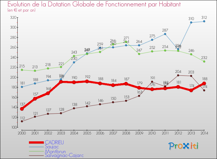 Evolution et montant de la dotation globale de fonctionnement par Habitant pour CADRIEU et les communes proches de 2000 à 2014. Comparaison des dotations globales de fonctionnement par habitant pour CADRIEU et les communes voisines de 2000 à 2014.