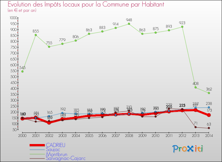 Evolution et montant des impôts locaux par Habitant pour CADRIEU et les communes proches de 2000 à 2014 Comparaison des impôts locaux par habitant pour CADRIEU et les communes voisines de 2000 à 2014