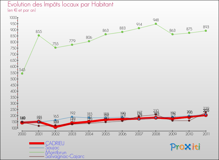 Evolution et montant des impôts locaux par Habitant pour CADRIEU et les communes proches Comparaison des impôts locaux par habitant pour CADRIEU et les communes voisines