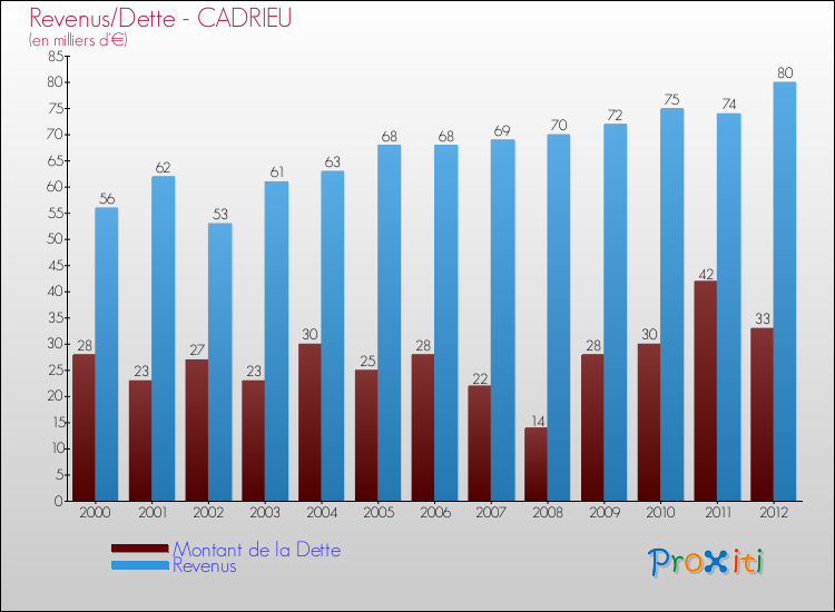 Evolution comparée de la dette et des revenus pour la commune de CADRIEU de 2000 à 2012 Comparaison de la dette et des revenus pour CADRIEU de 2000 à 2012