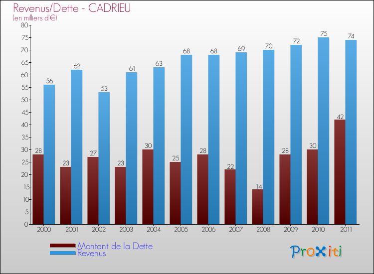 Evolution comparée de la dette et des revenus pour la commune de CADRIEU de 2000 à 2011 Comparaison de la dette et des revenus pour CADRIEU de 2000 à 2011