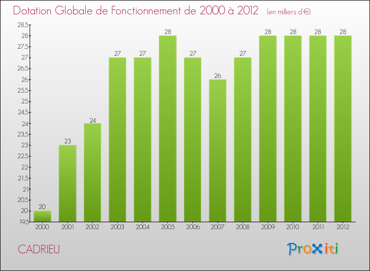 Evolution du montant de la Dotation Globale de Fonctionnement pour la commune de CADRIEU de 2000 à 2012 Evolution du montant de la Dotation Globale de Fonctionnement pour CADRIEU de 2000 à 2012
