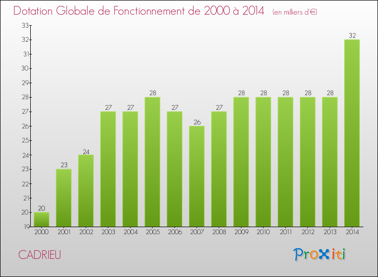 Evolution du montant de la Dotation Globale de Fonctionnement pour la commune de CADRIEU de 2000 à 2014 Evolution du montant de la Dotation Globale de Fonctionnement pour CADRIEU de 2000 à 2014