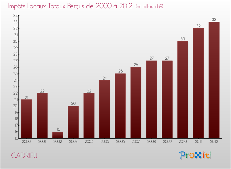 Evolution des Impôts Locaux pour la commune de CADRIEU de 2000 à 2012 Evolution des Impôts Locaux pour CADRIEU de 2000 à 2012