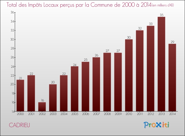 Evolution des Impôts Locaux pour la commune de CADRIEU de 2000 à 2014 Evolution des Impôts Locaux pour CADRIEU de 2000 à 2014