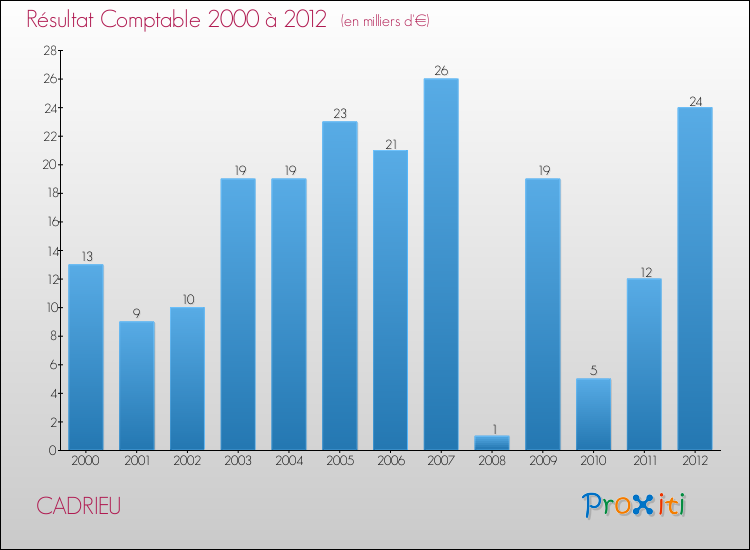 Evolution du résultat comptable pour la commune de CADRIEU de 2000 à 2012 Evolution du résultat comptable pour CADRIEU de 2000 à 2012