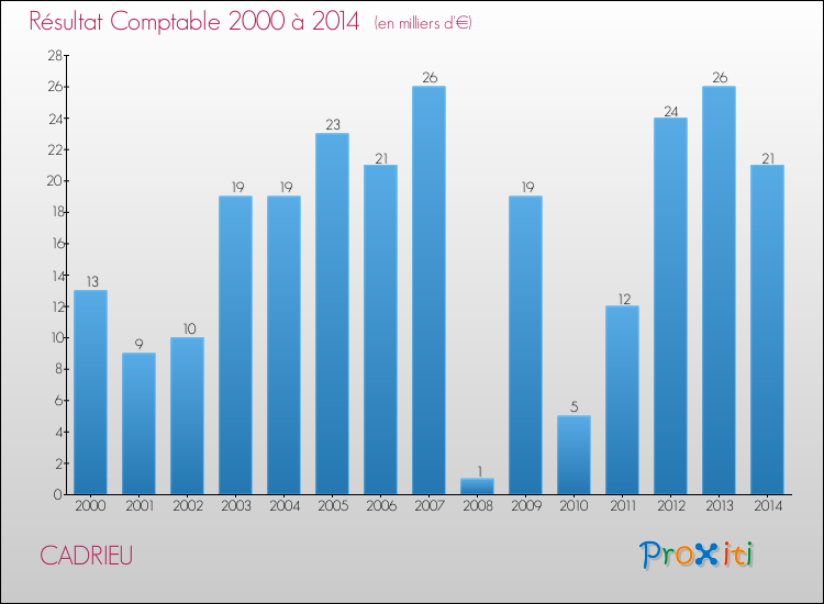 Evolution du résultat comptable pour la commune de CADRIEU de 2000 à 2014 Evolution du résultat comptable pour CADRIEU de 2000 à 2014