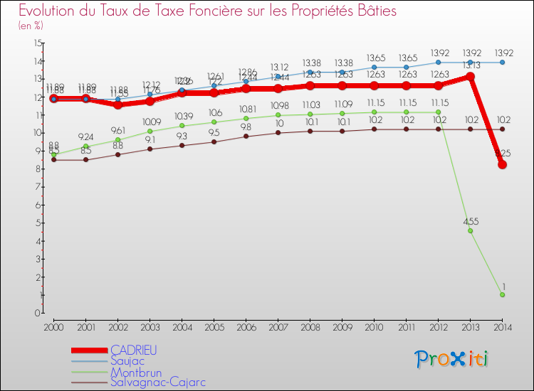 Evolution du taux de la taxe foncière sur le bati pour CADRIEU et les communes proches de 2000 à 2014 Comparaison des taux de taxe foncière sur le bati pour CADRIEU et les communes voisines de 2000 à 2014