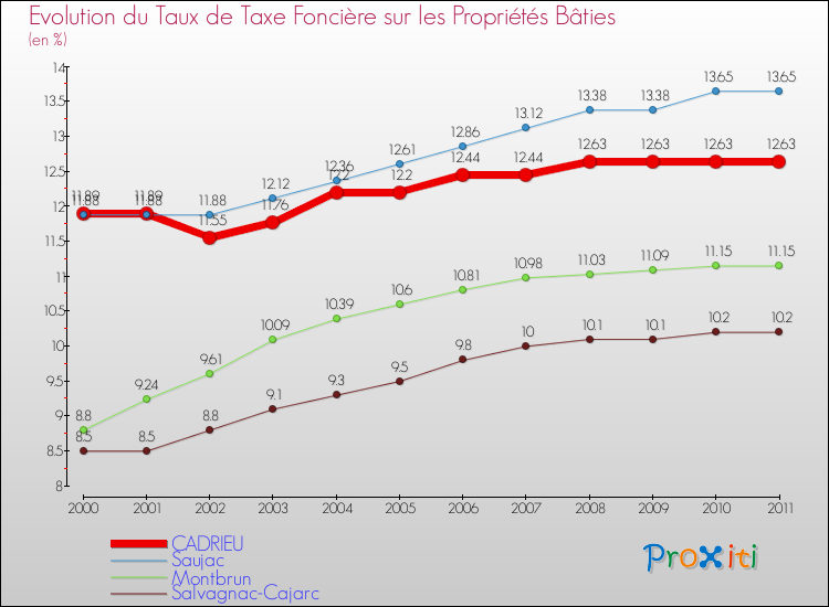 Evolution du taux de la taxe foncière sur le bati pour CADRIEU et les communes proches Comparaison des taux de taxe foncière sur le bati pour CADRIEU et les communes voisines