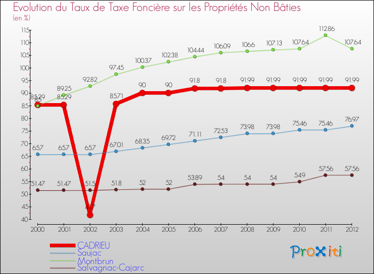 Evolution du taux de la taxe foncière sur les immeubles et terrains non batis pour CADRIEU et les communes proches de 2000 à 2012 Comparaison des taux de la taxe foncière sur les immeubles et terrains non batis pour CADRIEU et les communes voisines de 2000 à 2012