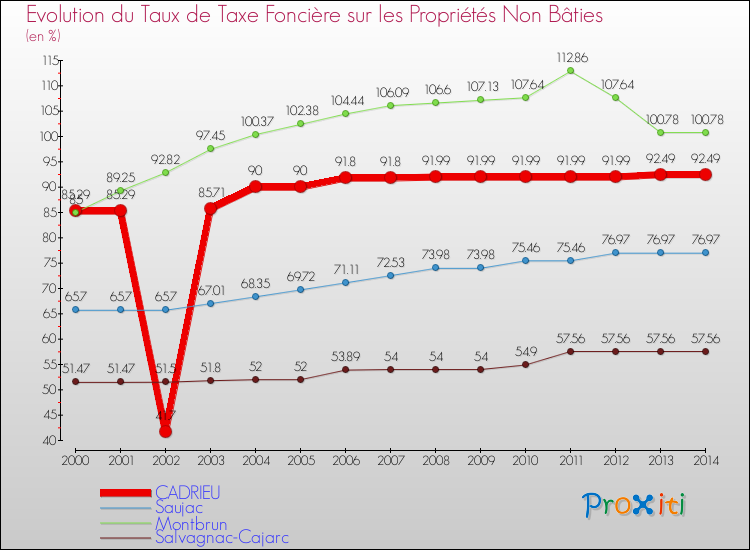 Evolution du taux de la taxe foncière sur les immeubles et terrains non batis pour CADRIEU et les communes proches de 2000 à 2014 Comparaison des taux de la taxe foncière sur les immeubles et terrains non batis pour CADRIEU et les communes voisines de 2000 à 2014