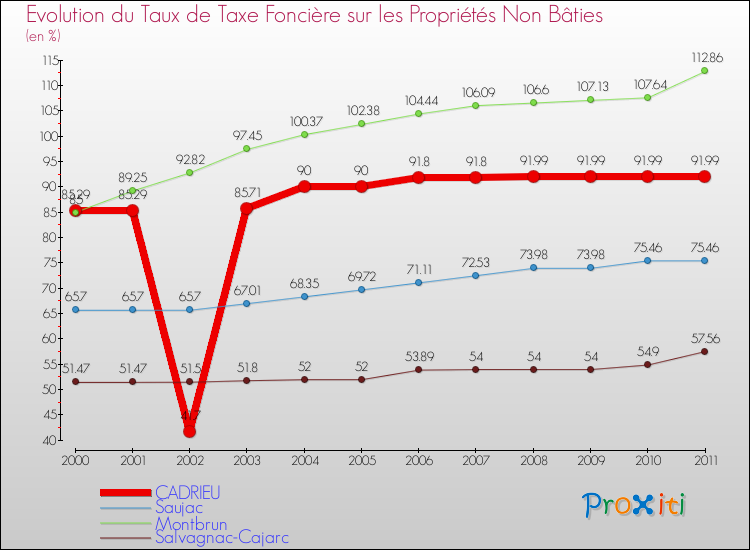 Evolution du taux de la taxe foncière sur les immeubles et terrains non batis pour CADRIEU et les communes proches Comparaison des taux de la taxe foncière sur les immeubles et terrains non batis pour CADRIEU et les communes voisines