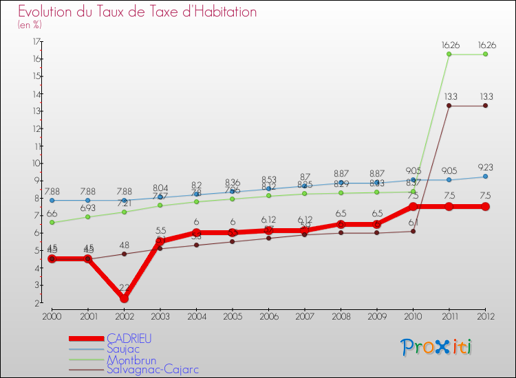 Evolution du taux de la taxe d'habitation pour CADRIEU et les communes proches Comparaison des taux de la taxe d'habitation pour CADRIEU et les communes voisines