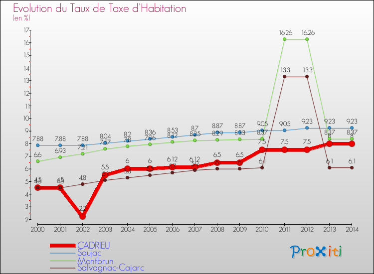 Evolution du taux de la taxe d'habitation pour CADRIEU et les communes proches de 2000 à 2014 Comparaison des taux de la taxe d'habitation pour CADRIEU et les communes voisines de 2000 à 2014