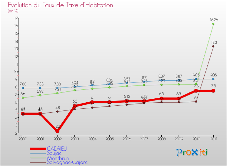 Evolution du taux de la taxe d'habitation pour CADRIEU et les communes proches Comparaison des taux de la taxe d'habitation pour CADRIEU et les communes voisines