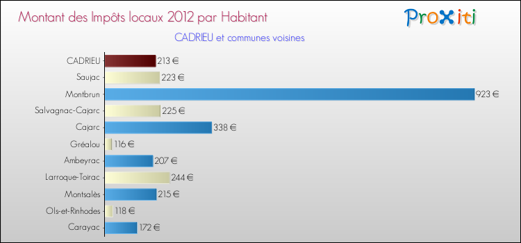 Montant des impôts locaux par Habitant pour CADRIEU et les communes proches Comparaison des impôts locaux par habitant pour CADRIEU et les communes voisines