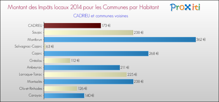 Montant des impôts locaux par Habitant pour CADRIEU et les communes proches en 2014 Comparaison des impôts locaux par habitant pour CADRIEU et les communes voisines en 2014