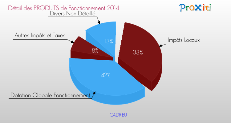 Décomposition du Budget de Fonctionnement 2014 de la commune de CADRIEU Budget de Fonctionnement 2014 pour la commune de CADRIEU
