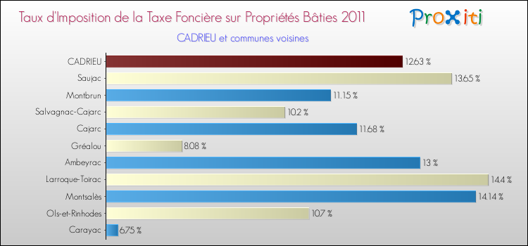 Taux d'imposition de la taxe foncière sur le bati 2011 pour CADRIEU et les communes proches Comparaison des taux d'imposition de la taxe foncière sur le bati 2011 pour CADRIEU et les communes voisines