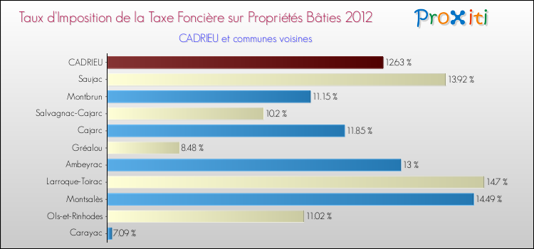 Taux d'imposition de la taxe foncière sur le bati 2012 pour CADRIEU et les communes proches Comparaison des taux d'imposition de la taxe foncière sur le bati 2012 pour CADRIEU et les communes voisines