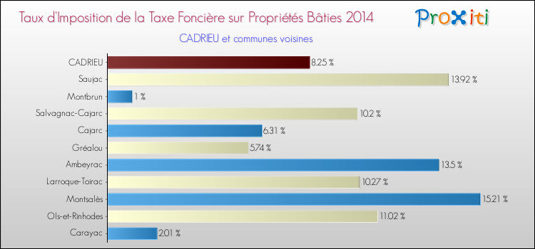 Taux d'imposition de la taxe foncière sur le bati 2014 pour CADRIEU et les communes proches Comparaison des taux d'imposition de la taxe foncière sur le bati 2014 pour CADRIEU et les communes voisines