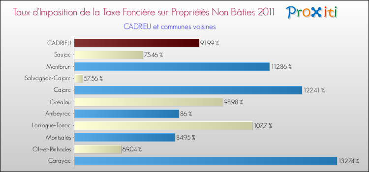 Taux d'imposition de la taxe foncière sur les immeubles et terrains non batis 2011 pour CADRIEU et les communes proches Comparaison des taux d'imposition de la taxe foncière sur les immeubles et terrains non batis 2011 pour CADRIEU et les communes voisines