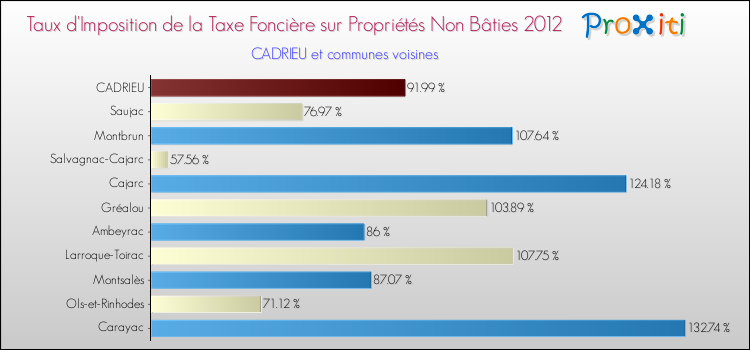 Taux d'imposition de la taxe foncière sur les immeubles et terrains non batis 2012 pour CADRIEU et les communes proches Comparaison des taux d'imposition de la taxe foncière sur les immeubles et terrains non batis 2012 pour CADRIEU et les communes voisines