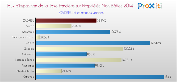Taux d'imposition de la taxe foncière sur les immeubles et terrains non batis 2014 pour CADRIEU et les communes proches Comparaison des taux d'imposition de la taxe foncière sur les immeubles et terrains non batis 2014 pour CADRIEU et les communes voisines