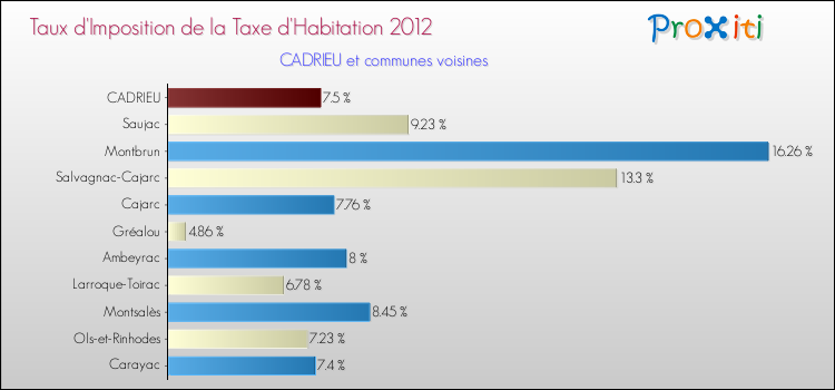 Taux d'imposition de la taxe d'habitation 2012 pour CADRIEU et les communes proches Comparaison des taux d'imposition de la taxe d'habitation 2012 pour CADRIEU et les communes voisines
