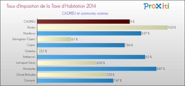 Taux d'imposition de la taxe d'habitation 2014 pour CADRIEU et les communes proches Comparaison des taux d'imposition de la taxe d'habitation 2014 pour CADRIEU et les communes voisines