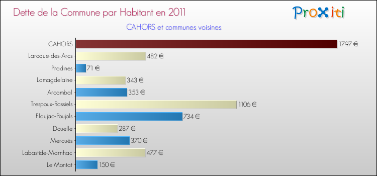 Dette par habitant de la commune en 2011 pour CAHORS et les communes proches Comparaison de la dette par habitant de la commune en 2011 pour CAHORS et les communes voisines