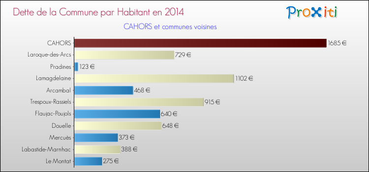Dette par habitant de la commune en 2014 pour CAHORS et les communes proches Comparaison de la dette par habitant de la commune en 2014 pour CAHORS et les communes voisines