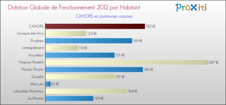 Montant des dotations globales de fonctionnement DGF par Habitant pour CAHORS et les communes proches Comparaison des des dotations globales de fonctionnement DGF par habitant pour CAHORS et les communes voisines