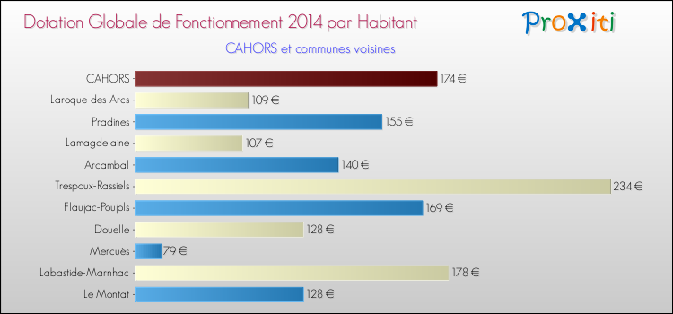 Montant des dotations globales de fonctionnement DGF par Habitant pour CAHORS et les communes proches en 2014. Comparaison des des dotations globales de fonctionnement DGF par habitant pour CAHORS et les communes voisines en 2014.