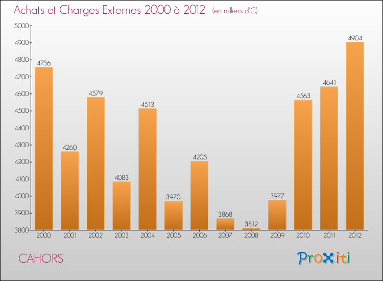 Evolution des Achats et Charges externes pour CAHORS de 2000 à 2012