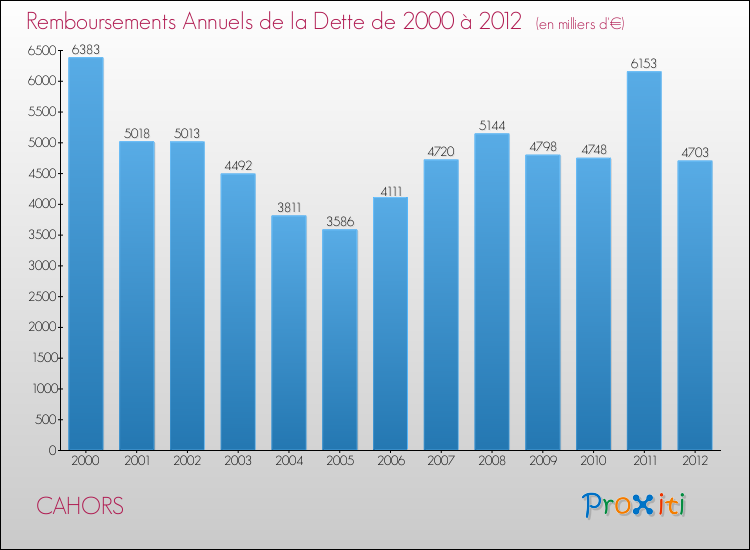 Evolution de l'annuité de la dette pour la commune de CAHORS de 2000 à 2012 Annuités de la dette pour CAHORS de 2000 à 2012