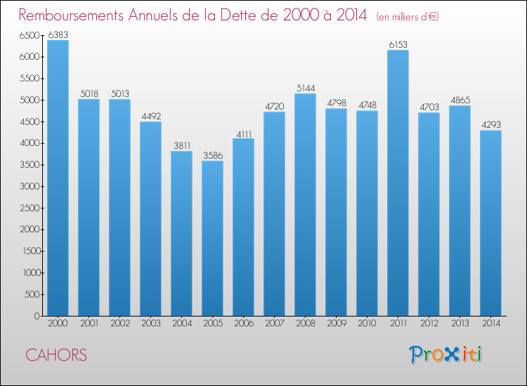 Evolution de l'annuité de la dette pour la commune de CAHORS de 2000 à 2014 Annuités de la dette pour CAHORS de 2000 à 2014