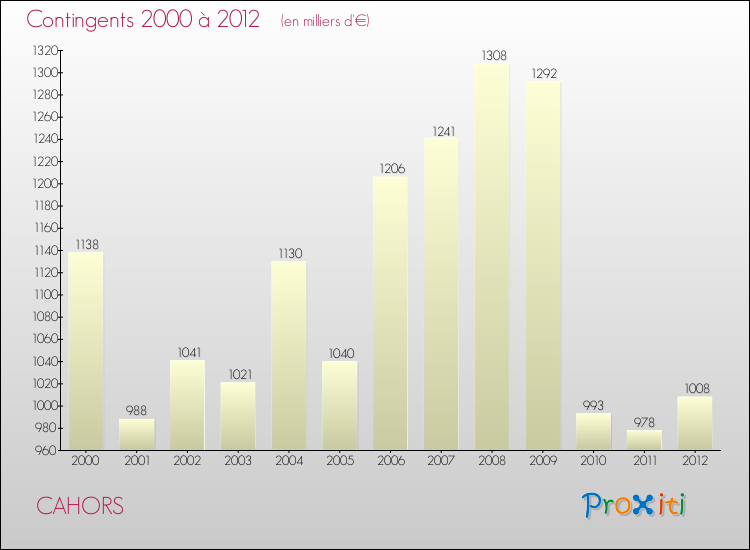Evolution des Charges de Contingents pour CAHORS de 2000 à 2012