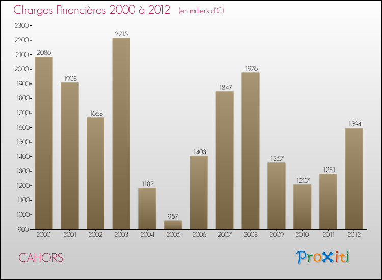 Evolution des Charges Financières pour CAHORS de 2000 à 2012
