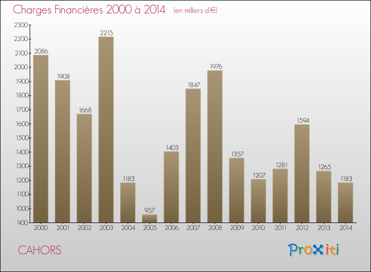 Evolution des Charges Financières pour CAHORS de 2000 à 2014