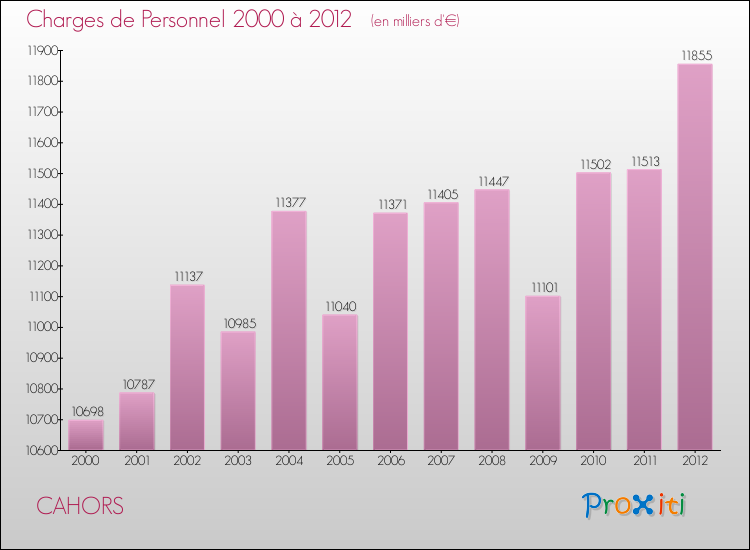 Evolution des dépenses de personnel pour CAHORS de 2000 à 2012